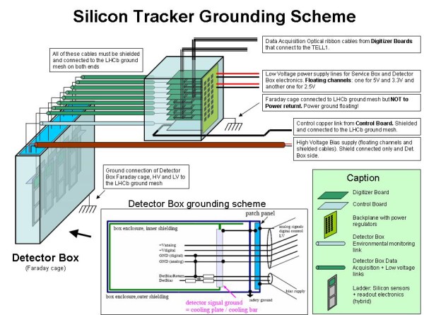 Silicon Tracker grounding scheme