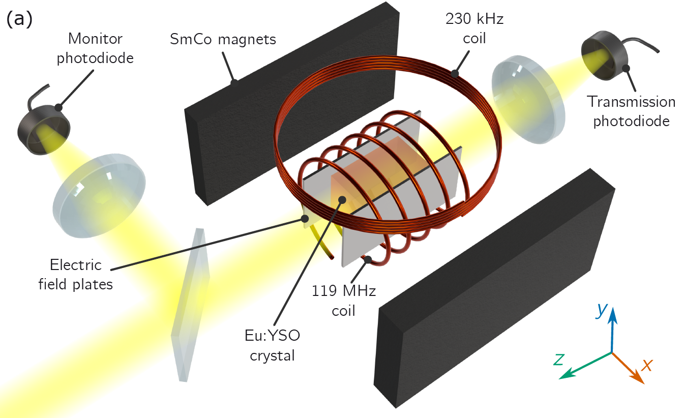  Schematic illustration of the experimental apparatus used to detect axion-like dark matter. Image adapted from Fan, Mingyu et al. ‘Wideband Search for Axion-like Dark Matter Using Octupolar Nuclei in a Crystal’, Physical Review Letters (2026).