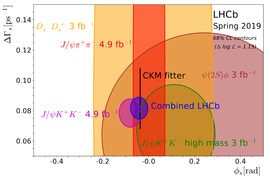 Latest results on the matter-antimatter oscillation