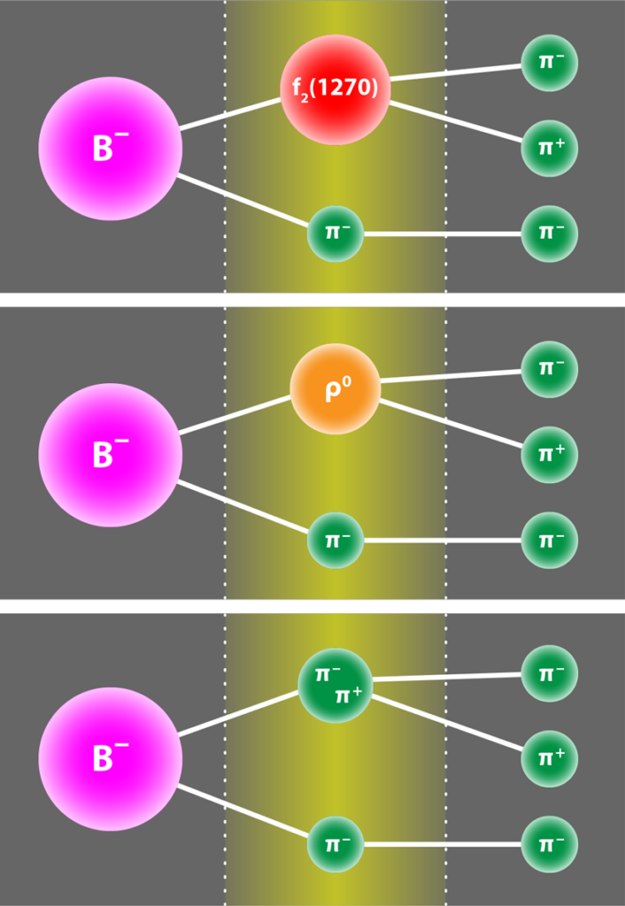 LHCb observa nuevas diferencias entre materia-antimateria en la desintegración del mesón B