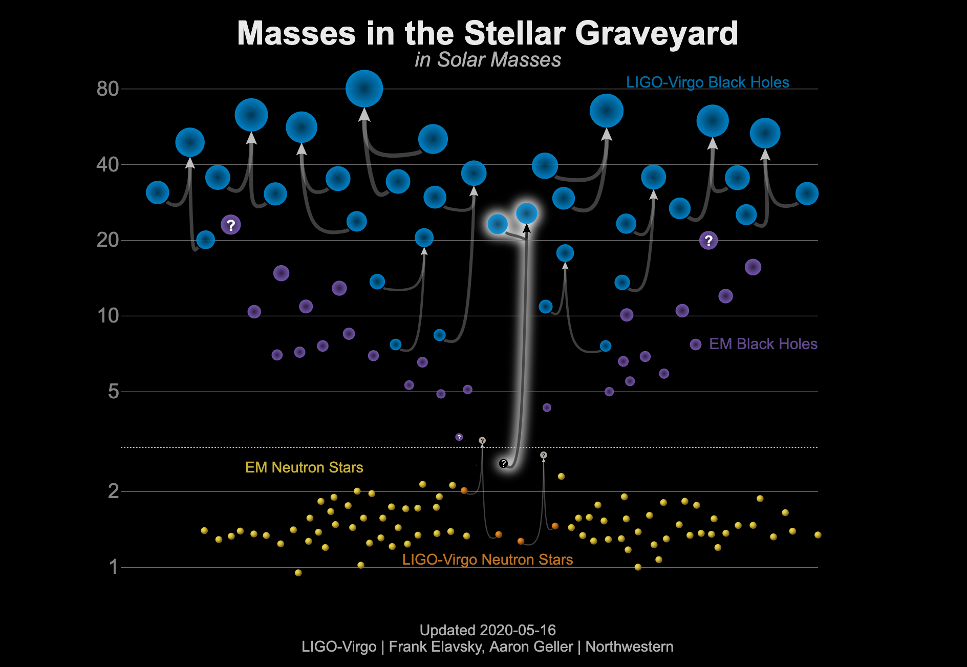 Lenda para táboa de masas: Este gráfico mostra as masas para os buracos negros detectados a través de observacións electromagnéticas (morado), os buracos negros medidos mediante observacións de ondas gravitacionais (azul), as estrelas de neutróns medidas con observacións electromagnéticas (amarelo) e as estrelas de neutróns detectadas a través de ondas gravitacionais (laranxa). GW190814 está resalta no centro do gráfico como a fusión dun buraco negro e un obxecto misterioso ao redor de 2,6 veces a masa do Sol. Crédito: LIGO-Virgo/ Frank Elavsky & Aaron Geller (Northwestern).