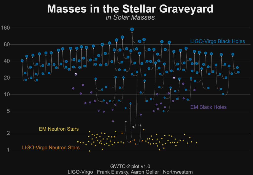 Novas deteccións no catálogo actualizado de ondas  gravitacionais de LIGO e Virgo