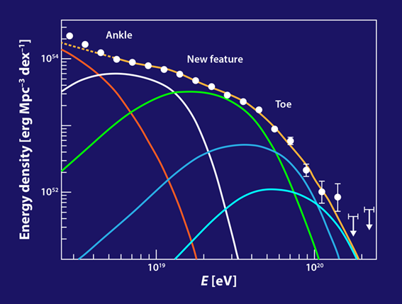 Figura 1. O espectro dos UHECR composto a partir dos últimos datos de Auger en termos de densidade de enerxía. As observacións revelan unha nova característica a 13 × 1018 eV, onde o espectro inclínase lixeiramente. Esta ruptura no axuste da lei de potencia ocorre entre outras dúas rupturas: o “nocello” (ankle) e o “dedo do pé” (toe). A forma do espectro suxire que diferentes núcleos (mostrados en cores) contribúen a diferentes enerxías. Crédito: APS/Alan Stonebraker, adaptado de Phys. Rev. Lett. 125, 121106 (2020).